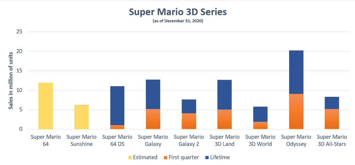 Super Mario 3D All-Stars ship another 3,11m copies this past holiday season. Total sales for the game now stand at 8,32m units in less than 4 months. However, the collection will not be sold after the fiscal year end, on March 31, 2021, cutting its long term legs.