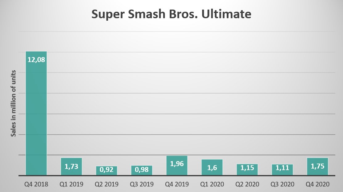Super Smash Bros. Ultimate maintain a good rhythm with 1,75m copies shipped this quarter, with the addition of Steve (Minecraft) and Sephiroth (Final Fantasy) in the roster. It’s the best selling Super Smash Bros. game ever with 22,85m copies.