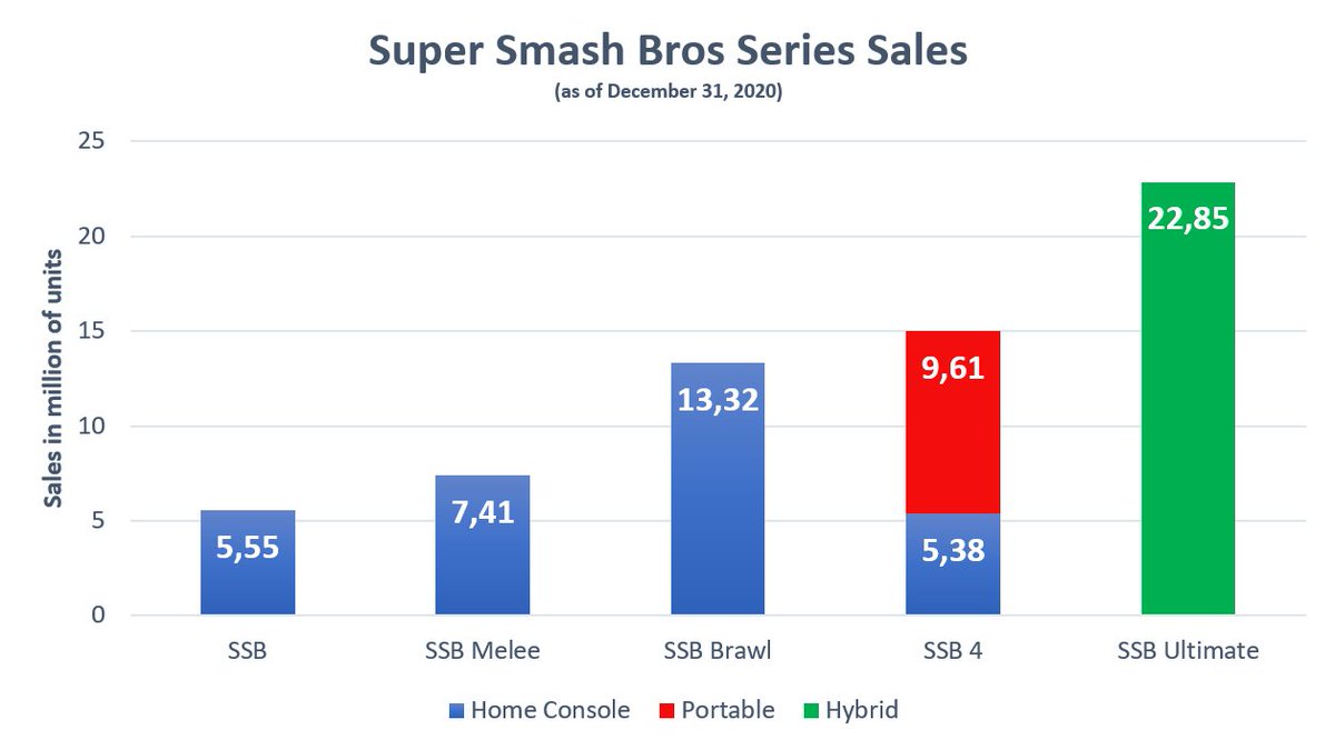 Super Smash Bros. Ultimate maintain a good rhythm with 1,75m copies shipped this quarter, with the addition of Steve (Minecraft) and Sephiroth (Final Fantasy) in the roster. It’s the best selling Super Smash Bros. game ever with 22,85m copies.