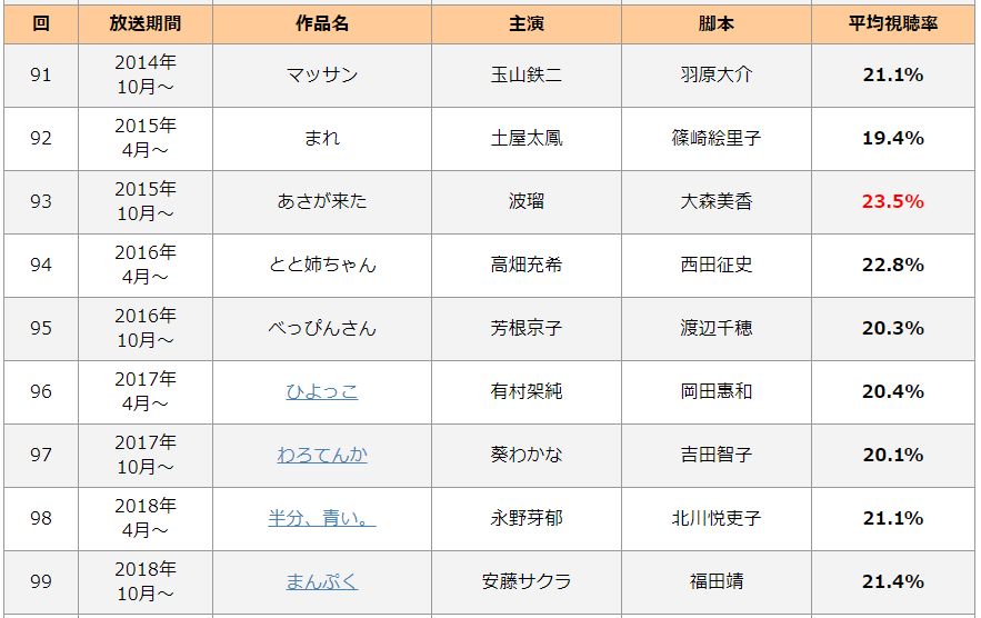 みんなの噂話 ドラマ視聴率 V Twitter Nhk朝ドラ 歴代作品の視聴率一覧表 視聴率ランキングtop10 T Co 3f9gpeshdn エール 朝ドラ T Co Su4wamaenz T Co Rcyhvmulkz Twitter