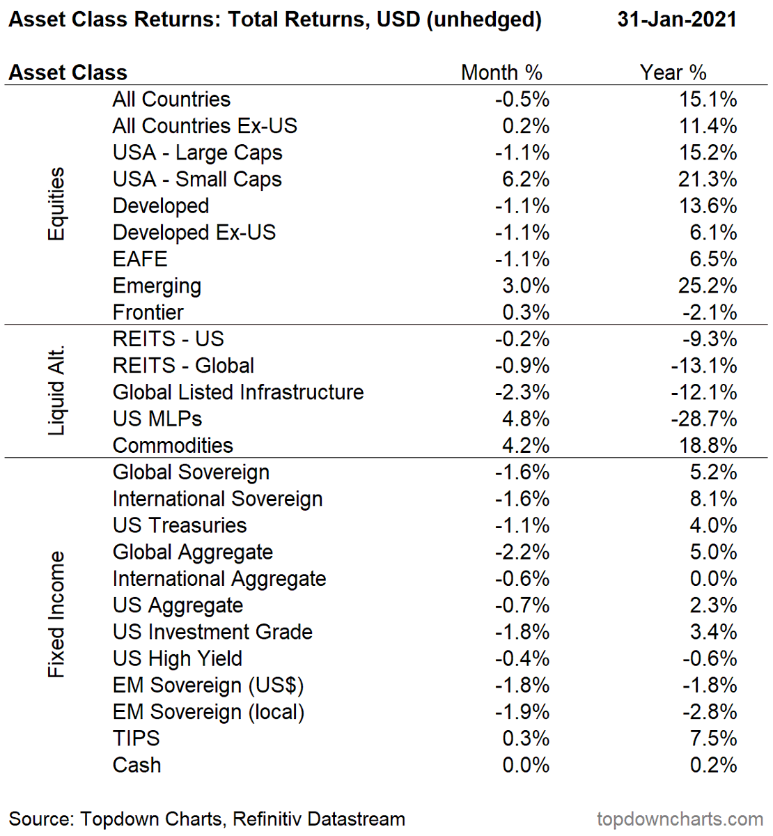 Topdown Charts Asset Class Returns Snapshot For January 21 Us Small Caps At The Top Of The Table Guess Why Em Commodities Also Going Very Strong On The Month Bonds The
