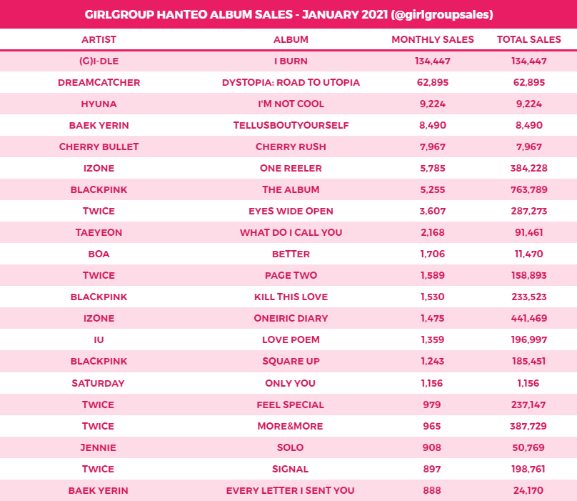girlgroups album sales on Twitter: