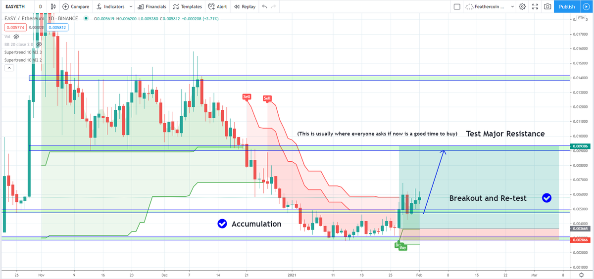 $EASY now headed to test upward resistance (not much until the green box). Love the clean price action. We got the accumulation, we got the breakout, we got the re-test, now after some consolidation at the new support it looks ready.
