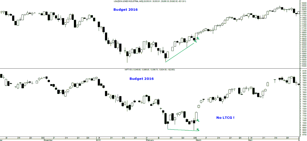 nooreshtech's tweet photo. #Budget2016 - #Nifty tested the same lows but #dow and other #globalindices had bounced back. No #LTCG tax and nothing negative lead to #Nifty bouncing sharply and catching up with the world. 1/2 https://t.co/1PFdU07Smo