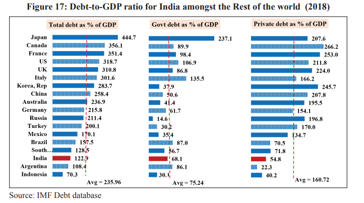 From the economic survey: India's debt situation isn't that horrible. Total debt, which includes debt taken from abroad, is about 122% of GDP - where government debt is 70%. Remember this - because most other countries have hiher govt debt and much higher private debt.