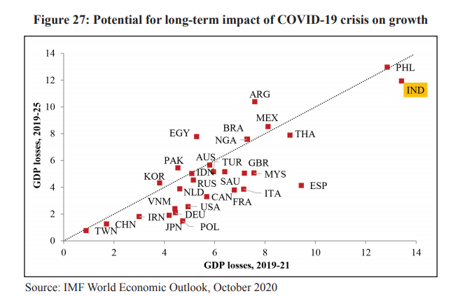 If Covid has hit us badly - and it has, even if markets are like what is wrong with you Deepak - we will recover the fastest. It's just math, though - just getting back from a steeper fall is a higher rate.