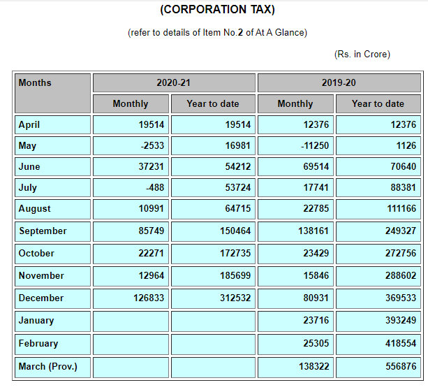 Where is the government today? In corporation tax, we have collected a lot more in December than we had last year (50% more!) but that's also because the year has been lousy so far.