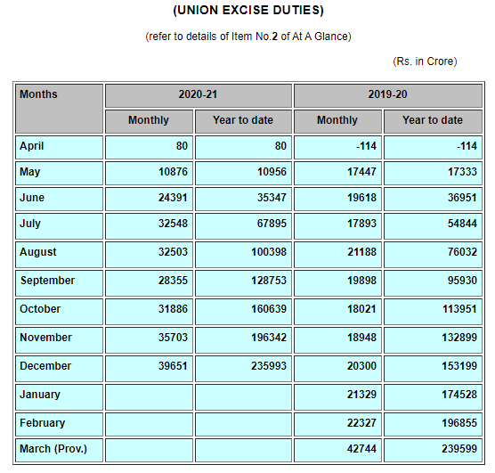 Those petrol and diesel taxes, the massive boost for revenues. Think of it: 40,000 cr. a month!