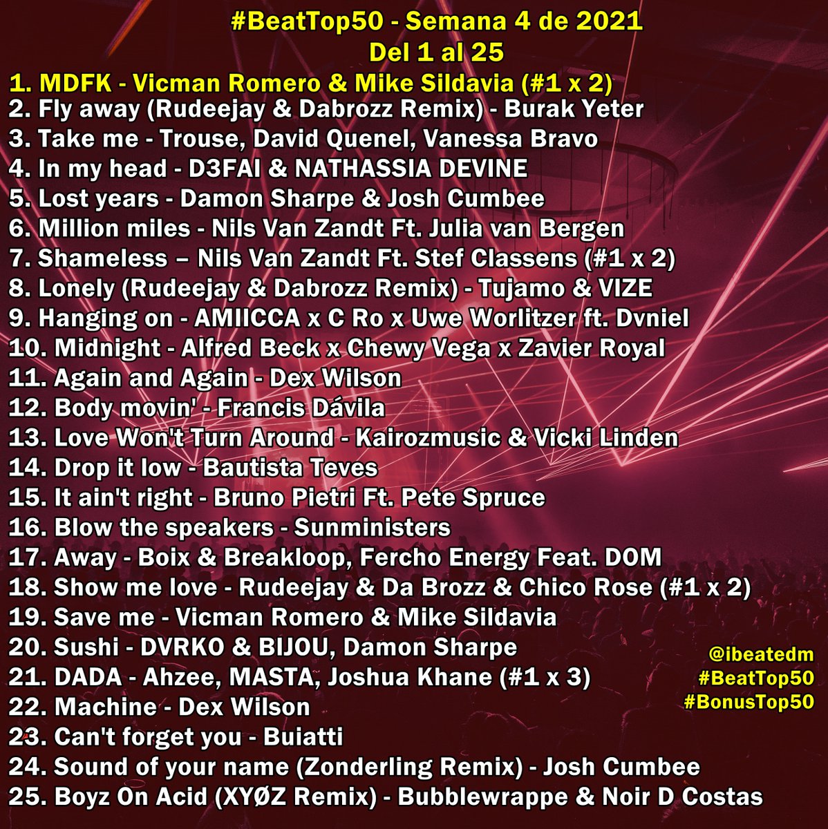 ibeatedm's tweet photo. #BeatTop50 - Semana 4 del 2021 - ¿Cuál es tu canción favorita de la lista? / What's your favorite song? - #1 #MDFK @VicAndMikeDjs ¡#Felicitaciones! #Congratulations! #1 por segunda semana #1 x 2nd week! 👏👏🙌🙌🕺💃💥🔥🔥💥 @FanfareRec https://t.co/gBLGqdO1qc