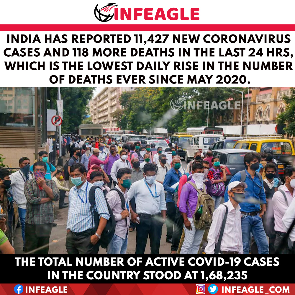 infeagle_com's tweet photo. India reports 118 COVID-19 deaths in the last 24 hrs., lowest since May 2020!

Follow us for more updates!

#coronavirus #covid_19 #covid #covidindia #covidupdates #breakingnews #shockingnews #latestnews #newsupdate #india #trendingnow #trendinginindia #trendingnews #infeagle https://t.co/9sK4eLfGEC
