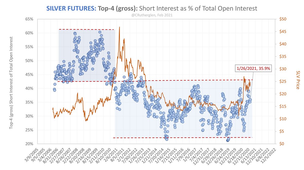 2) Prior to the 2010-'11 run up in the silver price, the top-4 traders accounted for ~43% to 61% of the total shorts. From 2011 to present, that range dropped to ~23% to 43%. In other words, the top-4 traders (gross) reduced their concentrated short position by ~20% on average.