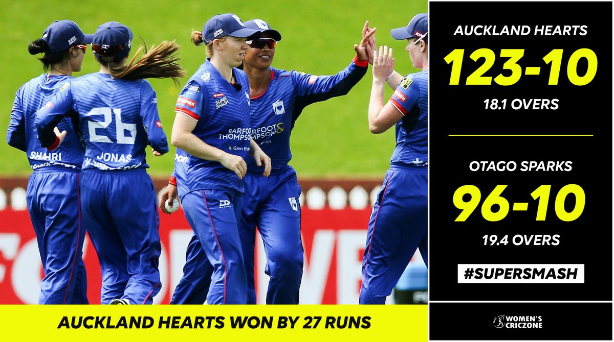 ✅ Anna Peterson 31 &amp; 3/23
✅ <a href="/hollyhudd46/">Holly Huddleston</a> 23 &amp; 2/8
⬇️ Katey Martin 44

Auckland Hearts registered their sixth win in <a href="/SuperSmashNZ/">Super Smash</a> with a 27-run win against Otago Sparks.

wc-z.in/g5f-2a | #SuperSmashNZ