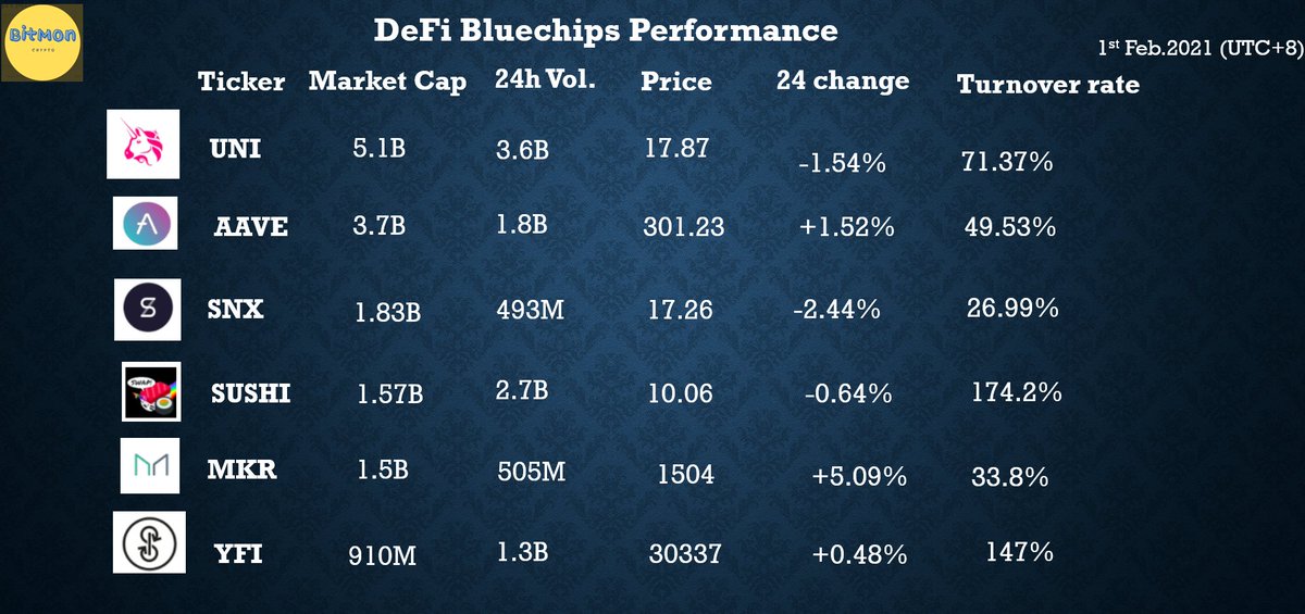 BitMonCrypto's tweet photo. #BitMonAnalytics
🚀#DeFi Bluechips Performance - 1st Feb.2021🚀
▶️ $MKR saw a gain of 5%, topping the gainer list today;
▶️ $SUSHI has the highest turnover rate with $YFI and $UNI following behind;
▶️ $UNI has the largest 24h trading volume.
$UNI $AAVE $SNX $SUSHI $MKR $YFI https://t.co/8m0DeUbgy1