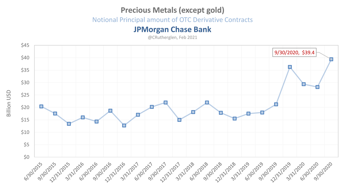 5) JP Morgan does have a large position in silver or more specifically, 'precious metals except gold'. However, I have no way to say what their net position looks like specifically.