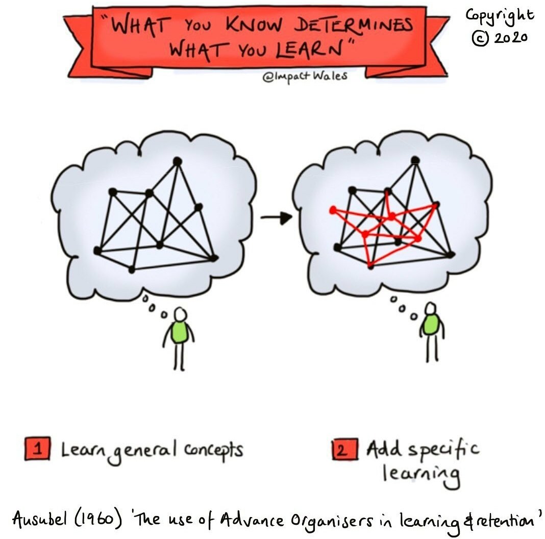 ImpactWales's tweet photo. #impacttips What you Know Determines what you Learn. Start new learning with a review of prior learning connected with today's new content.
Use quick quizzes, talk about a picture, MCQs 👍 https://t.co/pwLmUJTjZA