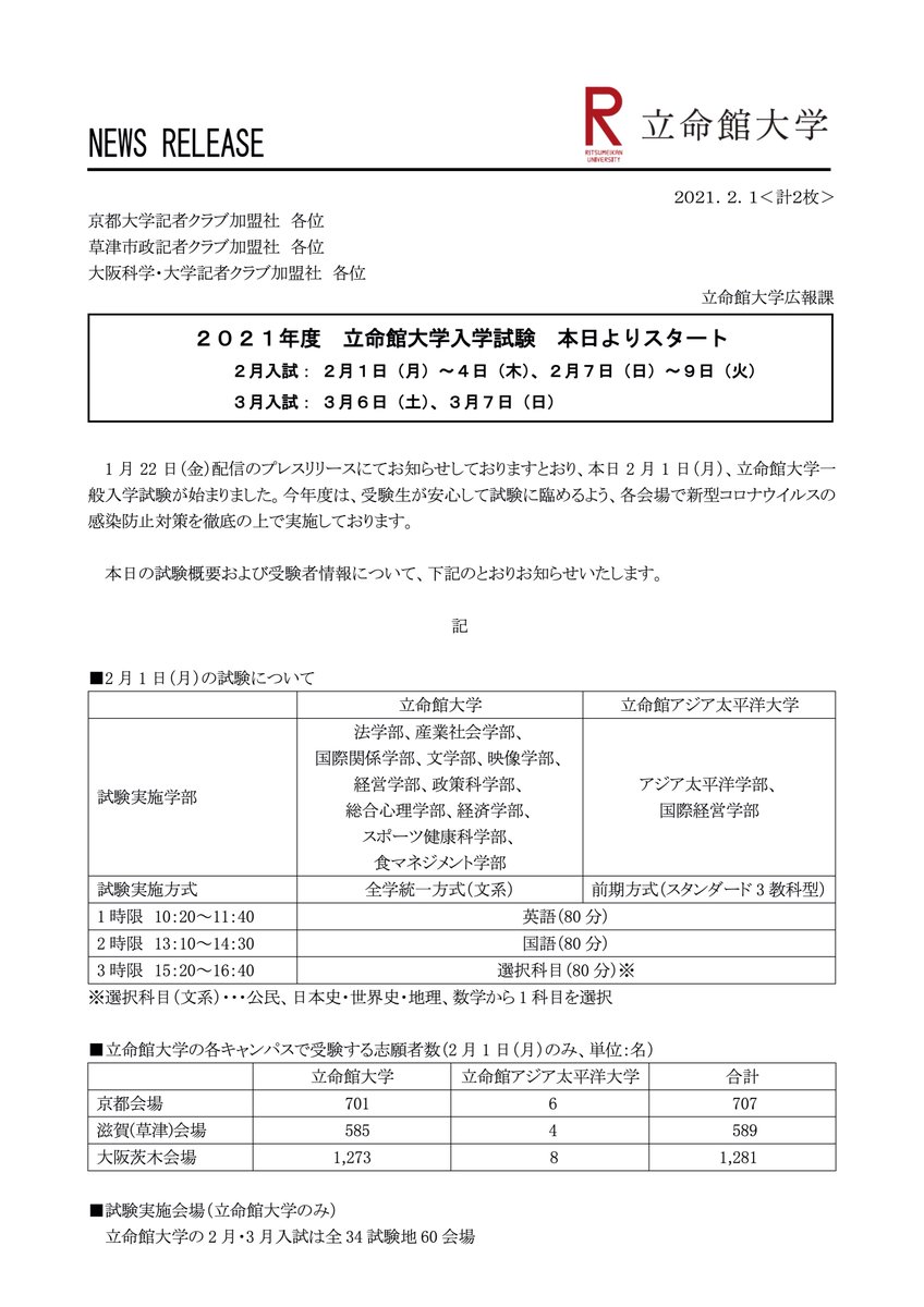 立命館のホームページに掲載された情報を要約してお届け 2 1 立命館大学の21年度入学試験がスタート 2月は1 4日と7 9日 3月は6日と7日 全国各地に試験会場を設置し 今年は全34試験地 60会場 受験生が安心して試験に臨めるよう 各会場で新型