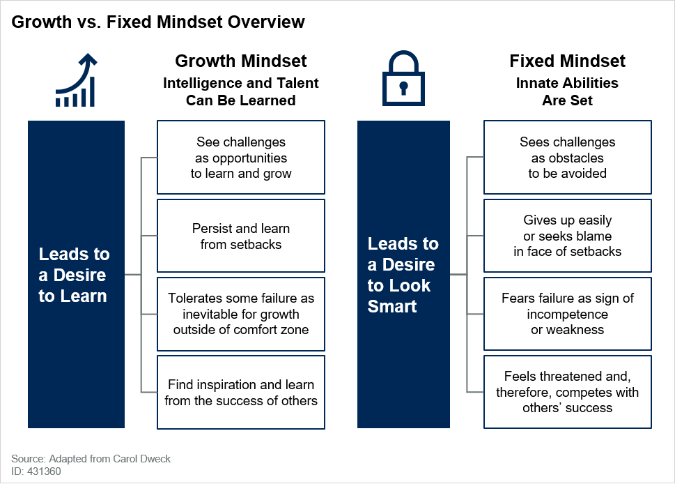 venkyvijay's tweet photo. Given the inherent uncertainty that surrounds business today, it is critical to understand how the core beliefs of our #mindsets frame attitudes and behaviors toward uncertainty. The growth mindset is well-matched to uncertainty and succeeding in #ContinuousNext.
#GrowthMindset https://t.co/JHwyCckwCV