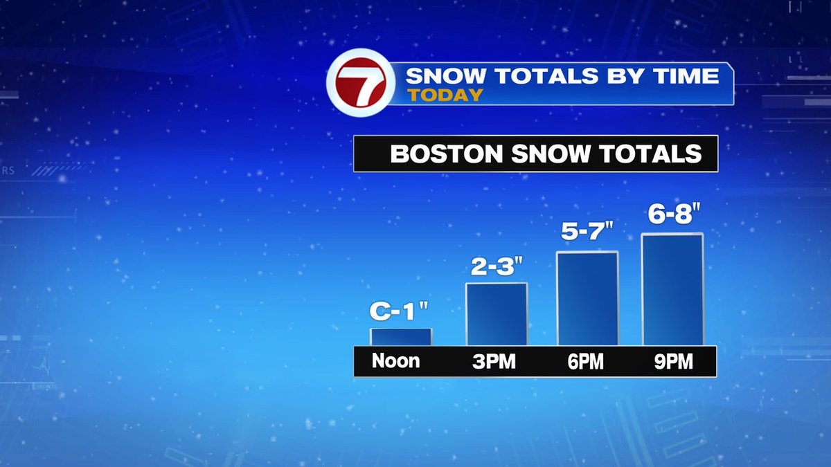 Heaviest snow in Boston is mid afternoon to early evening. At the coast, mix/change to rain occurs fastest this evening, limiting totals. Snow totals in Boston will be highest in parts of the city farthest from the coast.