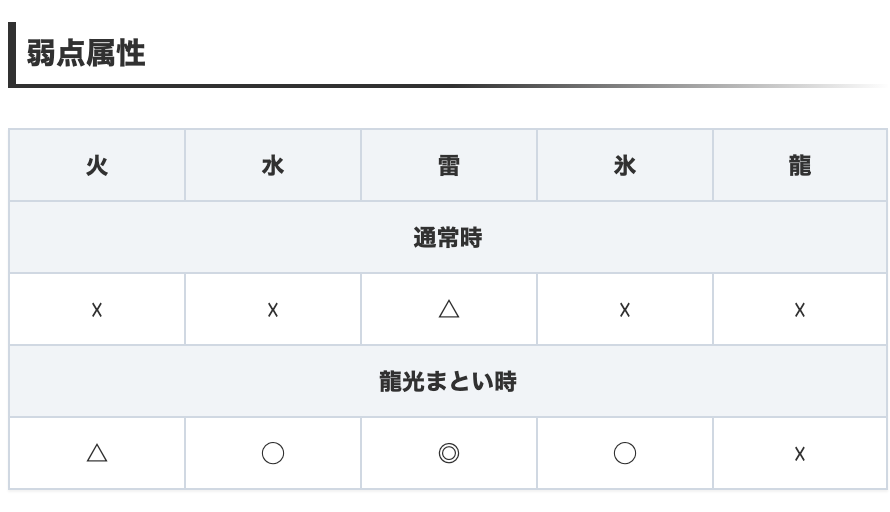 星ドラ Game8にゃんにゃん Pa Twitter ジンオウガ亜種は通常時弱点 がないけど龍光まとい時 星ドラのジンオウガだとラスゲ時の演出 に雷属性が弱点になるから ジンオウガ亜種はデイン属性が弱点になるかもなの W 星ドラ ジンオウガ亜種 星ドラ Game8にゃんにゃん Pa Twitter ジンオウガ亜種は通常時弱点 がないけど龍光まとい時 星ドラのジンオウガだとラスゲ時の演出 に雷属性が弱点になるから ジンオウガ亜種はデイン属性が弱点になるかもなの W 星ドラ ジンオウガ亜種