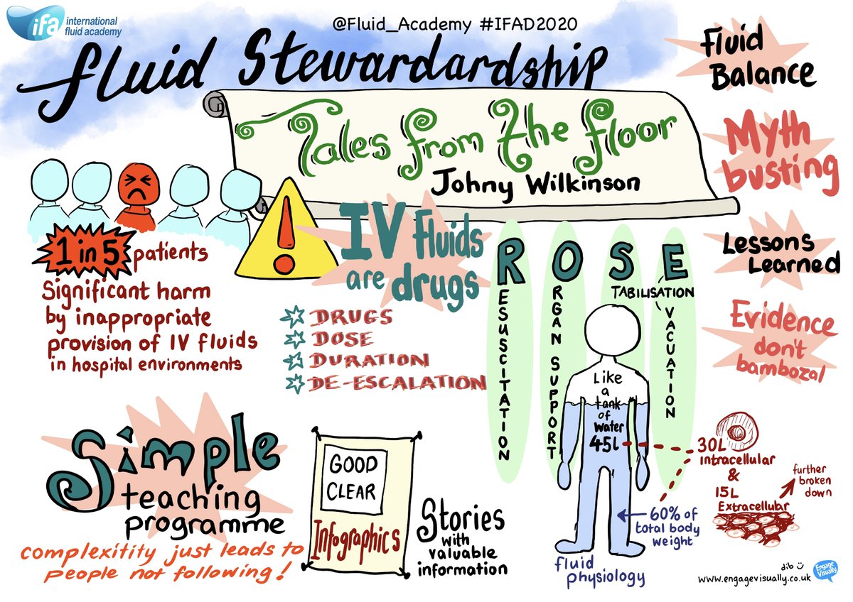 Fluid Academy (@fluid_academy) on Twitter photo Tales from the floor on Fluid Stewardship by <a href="/Wilkinsonjonny/">Jonny Wilkinson</a> #IFAD2020 #CCC50 
1 out of 5 patients will have significant HARM from inappropriate provision of IV fluids - act now Tales from the floor on Fluid Stewardship by <a href="/Wilkinsonjonny/">Jonny Wilkinson</a> #IFAD2020 #CCC50 
1 out of 5 patients will have significant HARM from inappropriate provision of IV fluids - act now