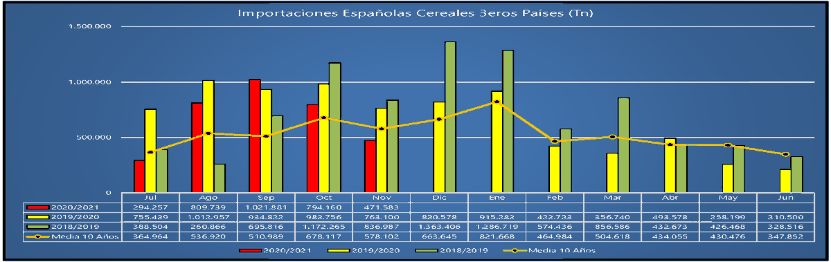 Unistock_es's tweet photo. Las adquisiciones españolas de cereales desde fuera de la Unión Europea se mantienen a niveles de 2018/19, pero muy por debajo -1 Mio/t - de la campaña pasada.
Todas estas toneladas entran en nuestro país a través de las instalaciones de nuestros socios.
https://t.co/hoZczj6HeG https://t.co/7GnB2gxlqL