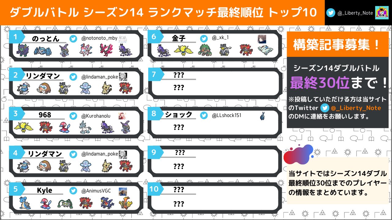 リバティノート ランクバトルシーズン14ダブルバトルtop30のパーティをまとめました 更なる情報がわかり次第更新します また 当サイトでは最終順位30位以内の方からの構築記事の寄稿を募集しています 寄稿して頂ける方はダイレクトメッセージにご連絡