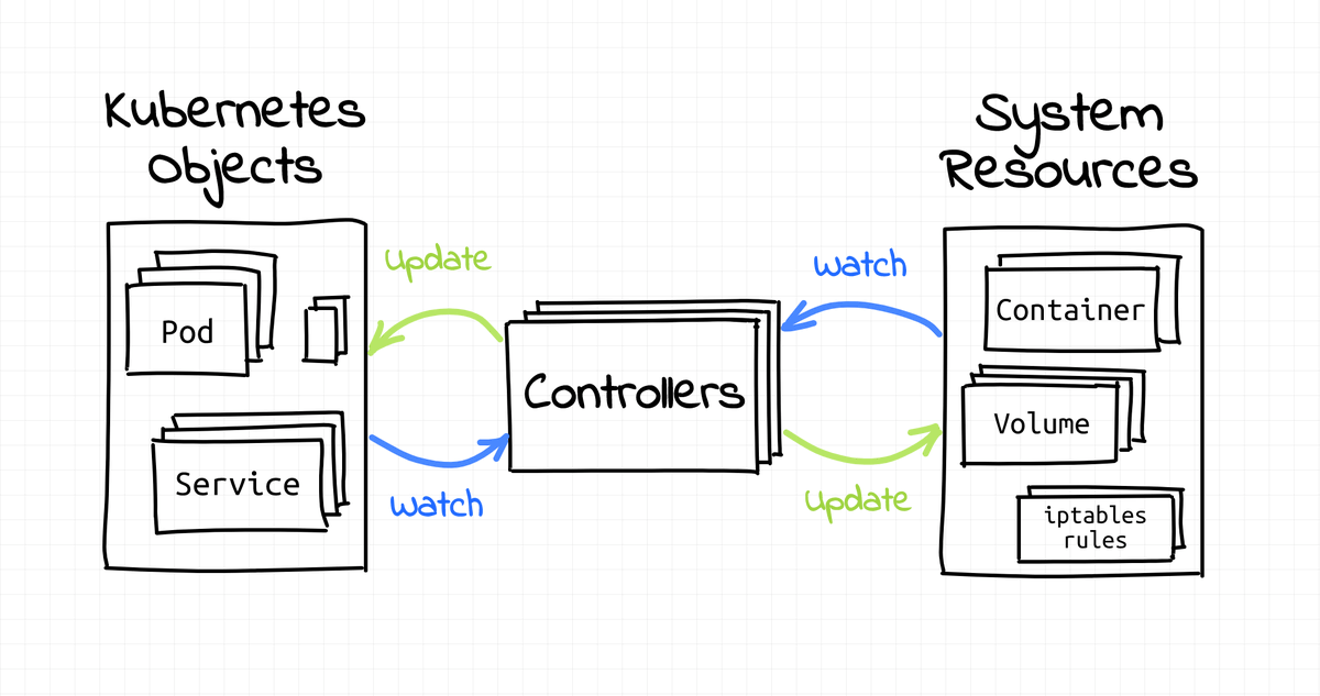 Payara_Fish's tweet image. Exploring #Kubernetes Operator Pattern
@iximiuz agrees with @rdebusscher that the power of #K8s comes from extensibility using the #KubernetesAPI .This blog is a great companion to Rudy's @java focused demo (linked in reply):
hubs.ly/H0FLQLd0
#CloudNative #containers