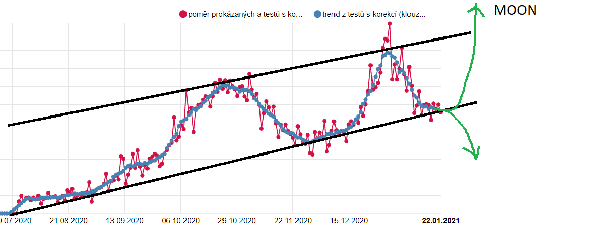 TomasRiise's tweet photo. @AndrejBabis technická analýza C19 - jasný stoupající trend na 1D grafu...doufejme, že v následujících dnech prorazíme dolů trendový kanál, jinak se může stát, že půjdeme ⬆️🌛 #C19 #COVID19 #TA #bitcoin #moon #CzechRepublic #dnesmuzebytkazdyexpert 😂 https://t.co/6W3JuVRF2g