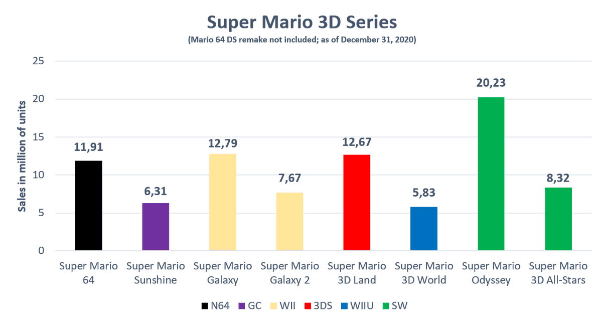 Super Mario Odyssey shipped 1,24m units last quarter. It is now seating at 20,23m units lifetime.A boost attributed to Super Mario 3D All-Stars.