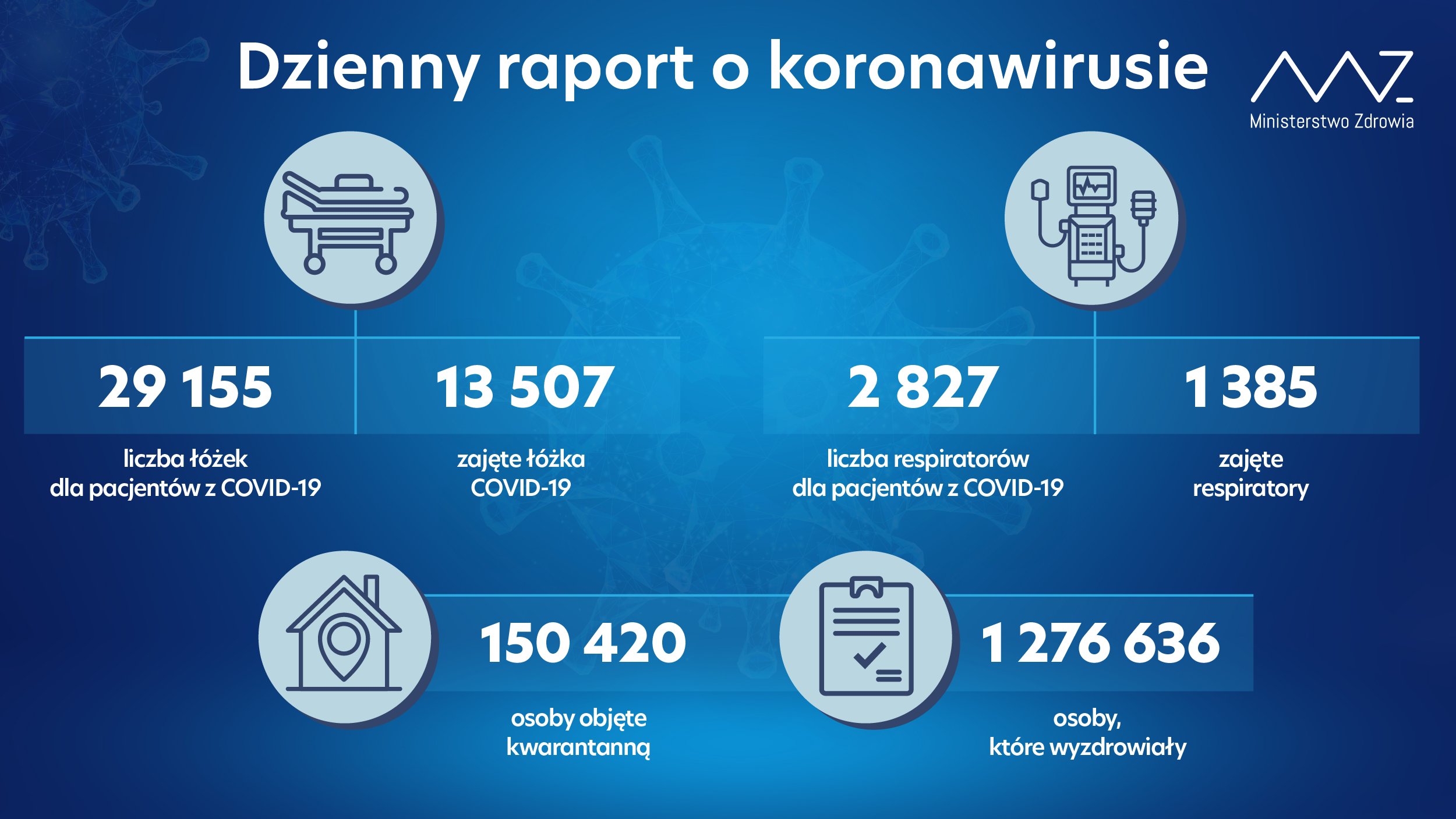 - liczba łóżek dla pacjentów z COVID-19: 29 155 - liczba łóżek zajętych: 13 507 - liczba respiratorów dla pacjentów z COVID-19: 2 827 - liczba zajętych respiratorów: 1 385 - liczba osób objętych kwarantanną: 150 420 - liczba osób, które wyzdrowiały: 1 276 636