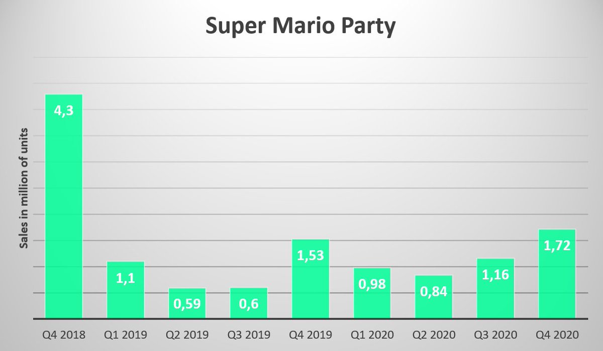 Super Mario Party sold another 1,72m units to bring its lifetime sales to 13,82m units. It’s the bestselling entry in the Mario Party franchise.