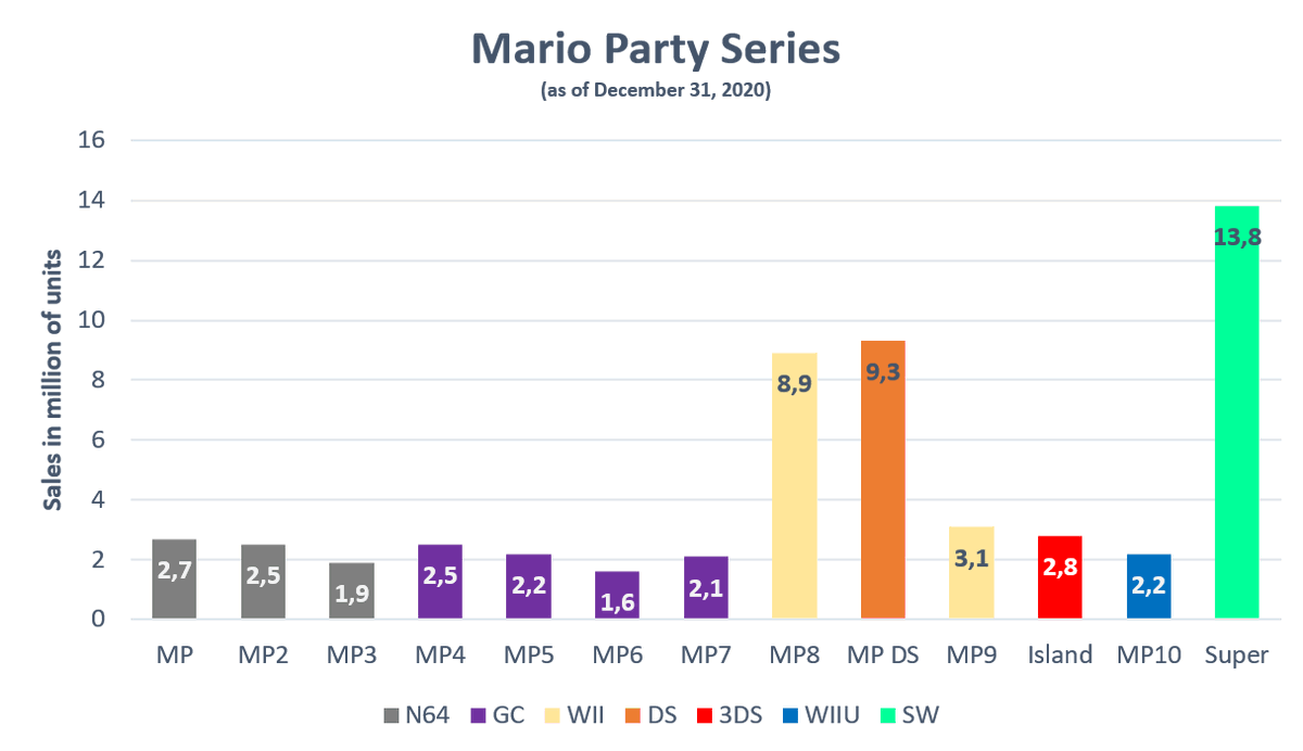 Super Mario Party sold another 1,72m units to bring its lifetime sales to 13,82m units. It’s the bestselling entry in the Mario Party franchise.