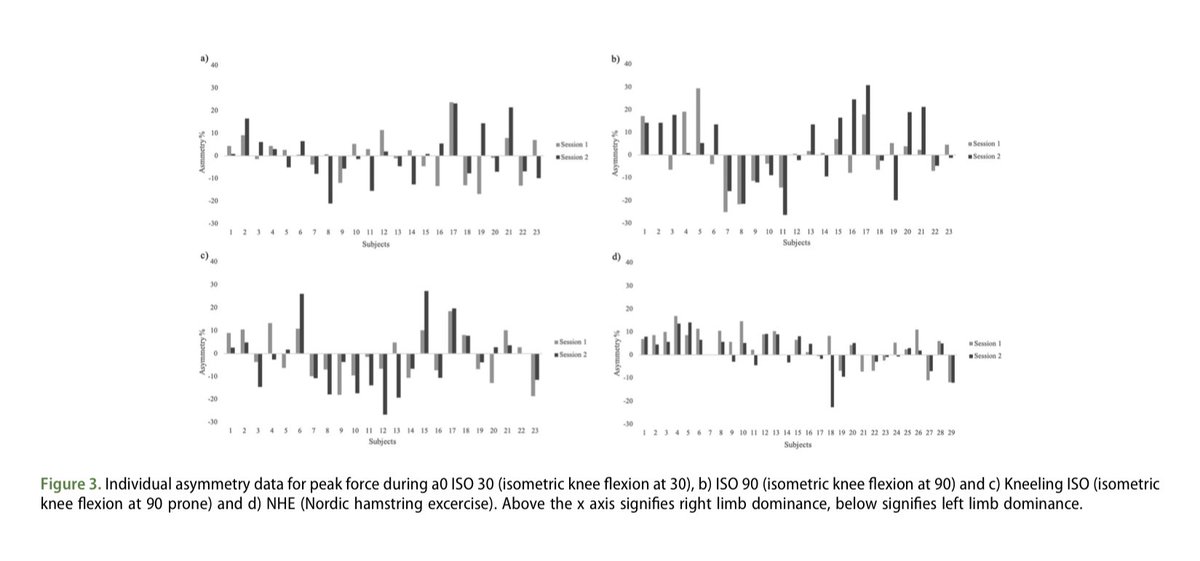 🆕 New study out now in <a href="/JSportsSci/">Journal of Sports Sciences</a>, led by <a href="/M_Cuthbert15/">Dr Matt Cuthbert</a>. 

📄 Comparing the #reliability and inter-limb #asymmetry during unilateral and bilateral hamstring strength tests in female ⚽️ players. 

🔗 50 free copies here: tandfonline.com/eprint/7P5QIBD….