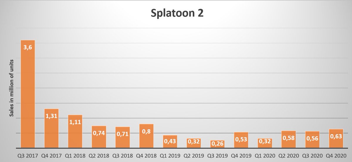 Splatoon 2 conclude a nice quarter at 11,9m units (an additional 630k copies this quarter) helped by the game community and the few last Splatfest which are scheduled to stop at the end of the FY.Its the best quarter since 2018 for Splatoon 2.