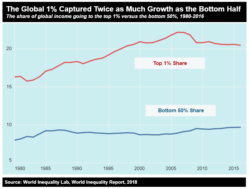 As the world's economies have grown massively the last 40 years, surely the bottom 50% of wealth owners have made some gains?Barely at all.