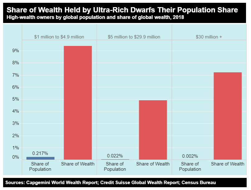 An extraordinary resource:  https://inequality.org/facts/global-inequality/ @inequalityorg has assembled hundreds of data points, graphed them, and made them all available via Creative Commons license so the rest of us can be storytellers with their data.And damn... the story is a harsh one.