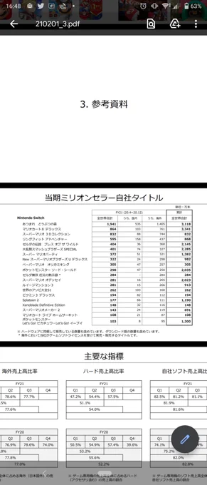 ゼノブレイドDEは148万。海外比率がそれなりにあるなあと(約78%)
そして今は1000万超えソフト9本だけど、期末には10本以上になるのはほぼ確定ですね。 