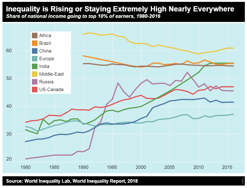 Sure, millionaires, especially those with $30M+ are a tiny sliver of the world's population that dominate its wealth, but is there anywhere wealth inequality is improving?Nope.