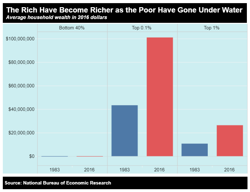 For 50 years, American inequality improved. For the last 40 years, it's devolved to near-gilded-age levels.