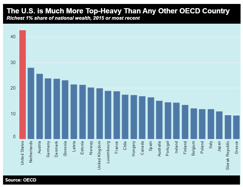 OK, but on this global scale, how bad is the US?Not just bad... It's the worst of all wealthy countries.