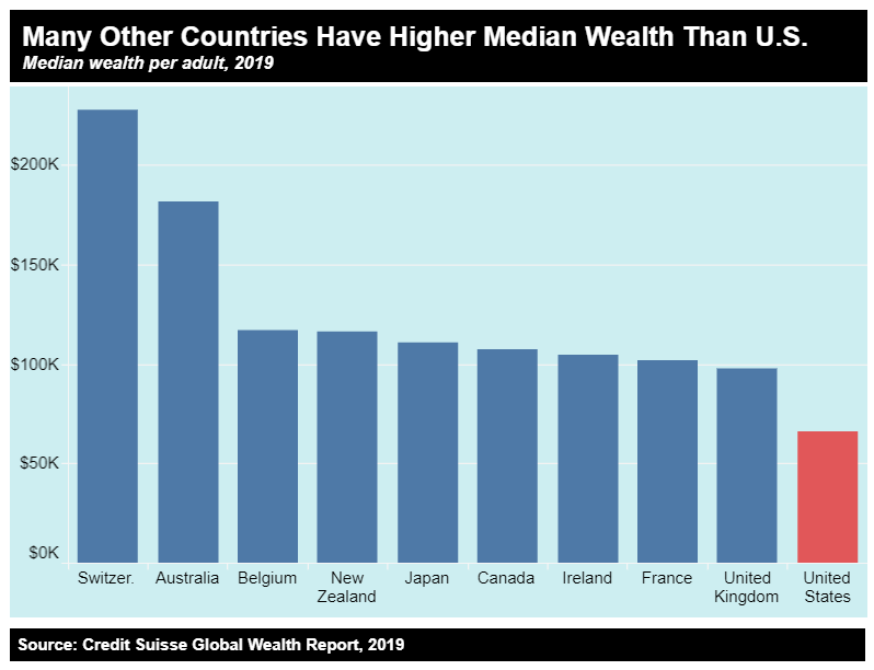 In fact, if you had to choose a country in which to be born to a random family, the US would not be all that high on the list.Median wealth (and a host of other factors from health to education to life expectancy) are not great here.