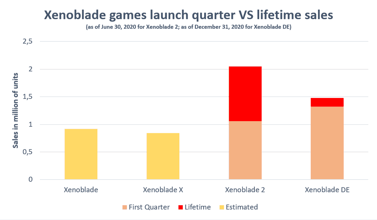 Xenoblade Chronicles: Definitive Edition sold an additional 80k units bringing its total sales to 1,48m units as of December 31, 2020.