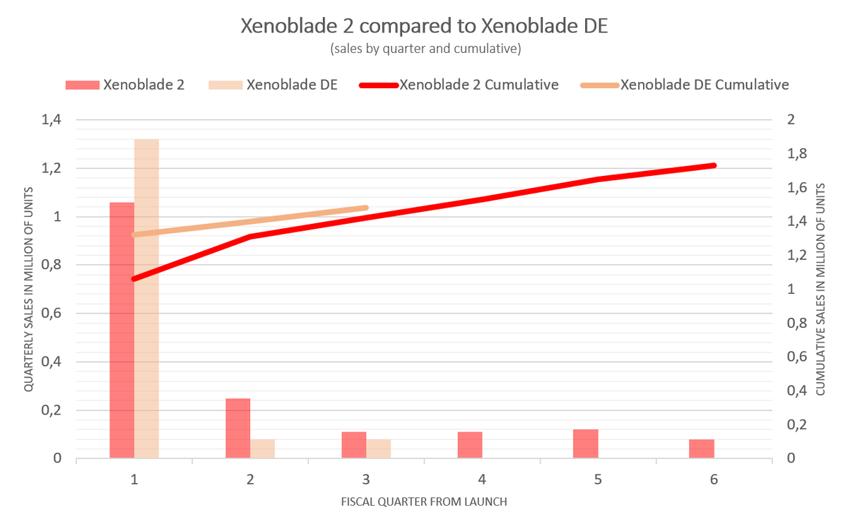 Xenoblade Chronicles: Definitive Edition sold an additional 80k units bringing its total sales to 1,48m units as of December 31, 2020.
