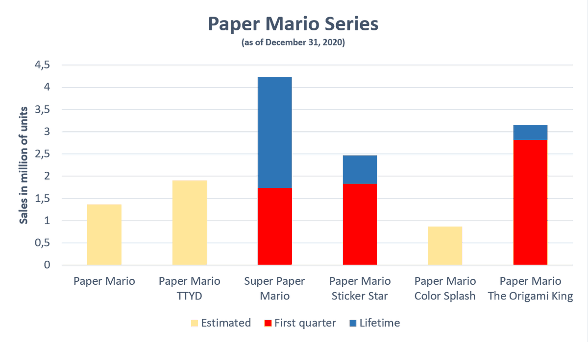 Paper Mario: The Origami King ship an additional 330k copies to bring its total sales to 3,05m units.