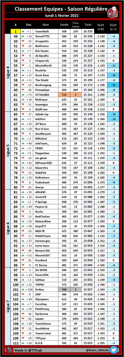 TTFLab's tweet photo. Classement des équipes #TTFL

#TTFLigue4  #TTFLigue5  
#TTFLigue6  #TTFLigue7

➡️ Deck #06 | Pick #040

#NBA https://t.co/ATIJRjTuMi