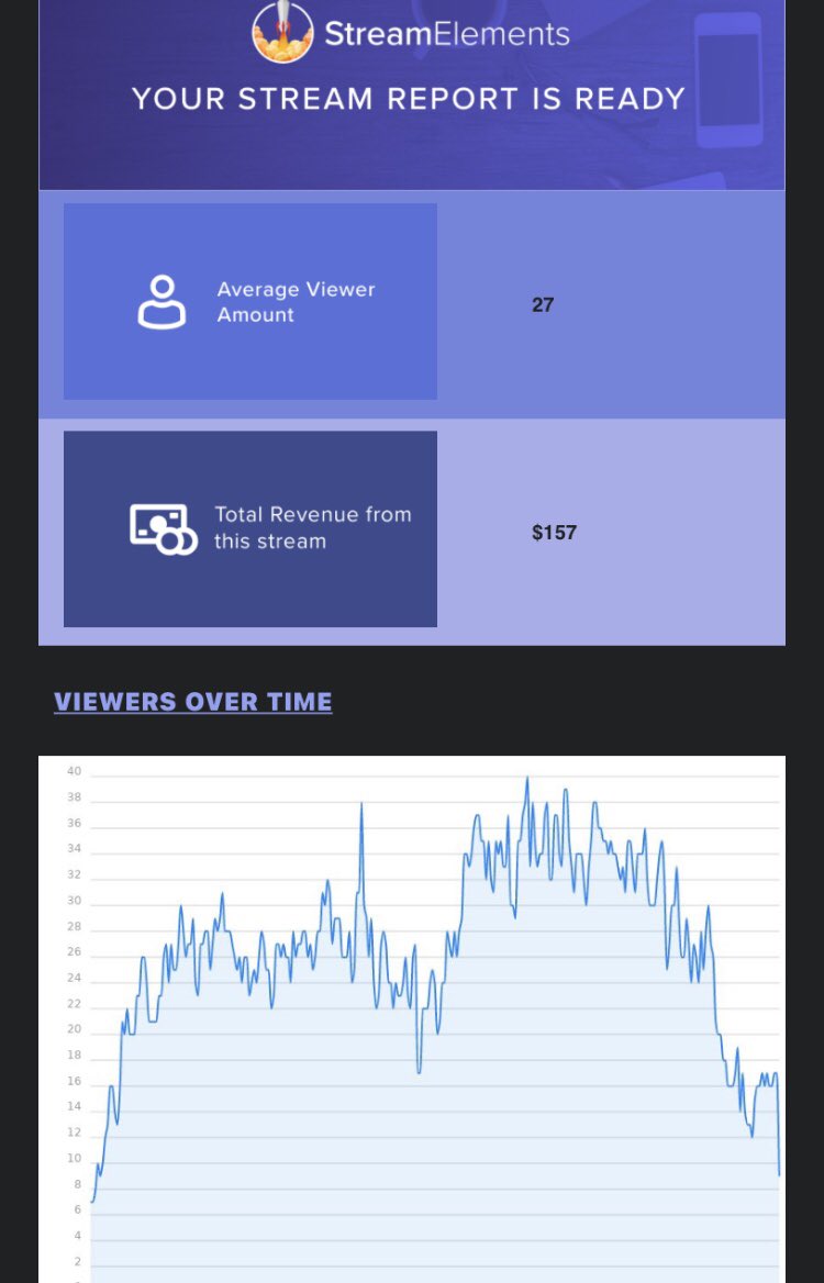 SuperCarSlothy's tweet image. Averaged 27 for 10 Freakin hours!! Thank you everyone for everything the past 2 days ❤️😁 show the non believers what we got 💪#BeatTheAlgorithm #Thinkxtra #xtraslothy