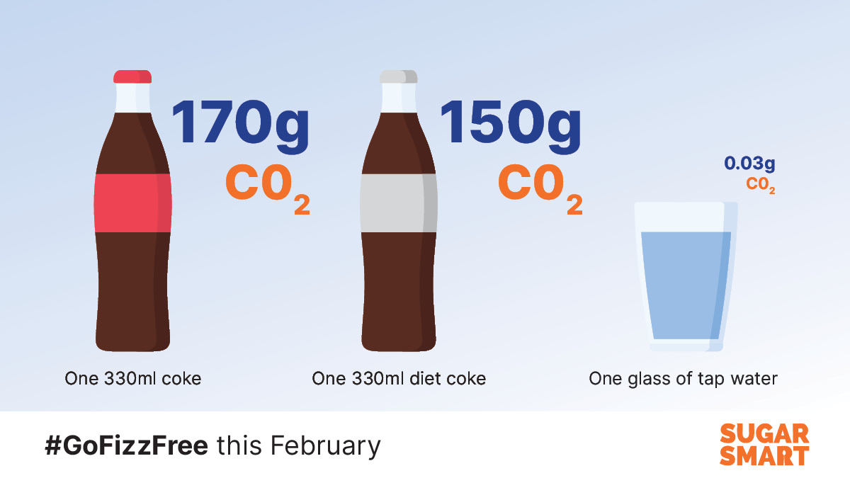 FoodHull's tweet photo. The empty calories in fizzy drinks are heavier than you think. Compare the 170g of CO2 in a sugary cola to 0.03g in a glass of water.
Reduce your carbon footprint and #GoFizzFree this February >> https://t.co/F73EzaKCN4
@SugarSmartUK #FizzFreeFeb
#HealthyHull #Hullthy https://t.co/RjPbLYEXZa