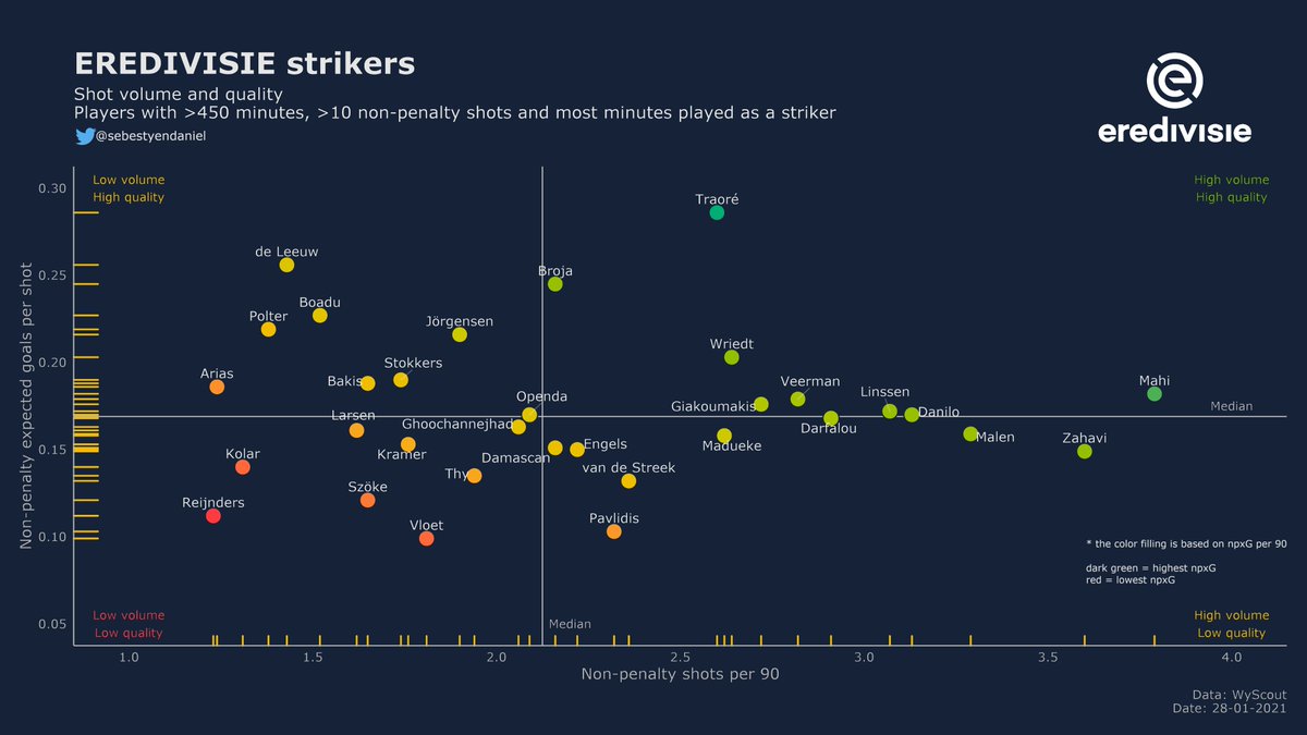 It's here. I've created lots of charts to observe all the strikers of the  #Eredivisie but prepare yourself, as it's kind of a long one.Don't worry, it won't be only scatterplots.THREAD