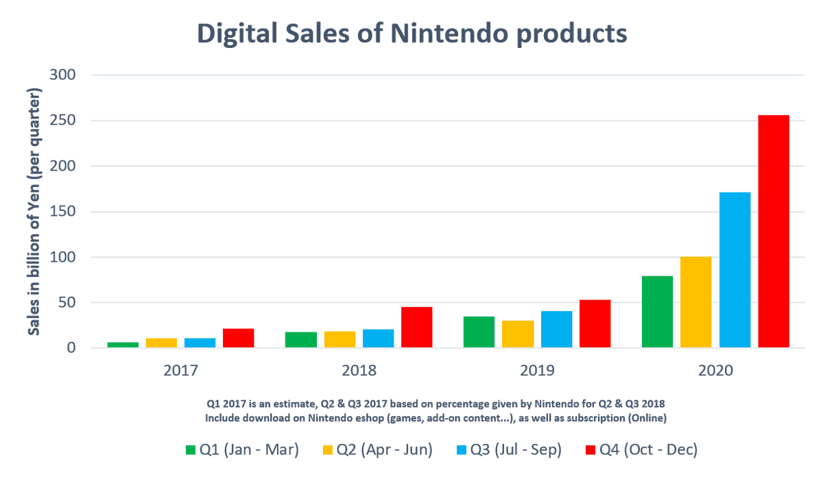 Digital Sales remain high for Nintendo and represent 256 billion ¥ (about $2,44b or €2,01b) for 32,1% of video game software sales.
