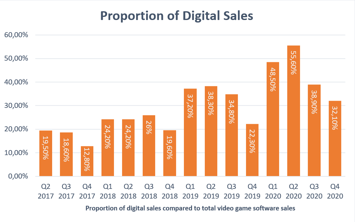Digital Sales remain high for Nintendo and represent 256 billion ¥ (about $2,44b or €2,01b) for 32,1% of video game software sales.